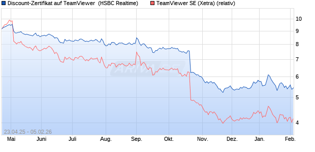 Discount-Zertifikat auf TeamViewer [HSBC Trinkaus . (WKN: HT4KRH) Chart