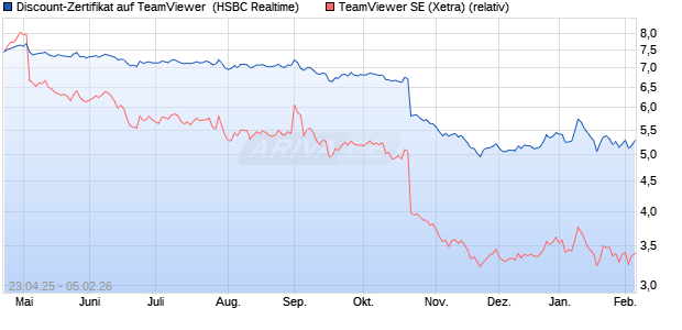 Discount-Zertifikat auf TeamViewer [HSBC Trinkaus . (WKN: HT4KRK) Chart