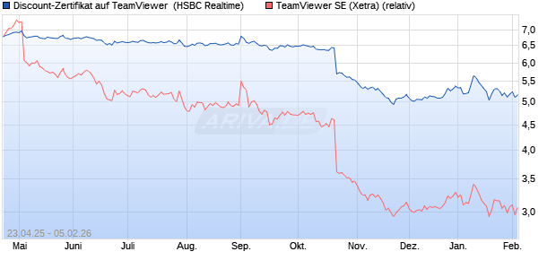 Discount-Zertifikat auf TeamViewer [HSBC Trinkaus . (WKN: HT4KRL) Chart