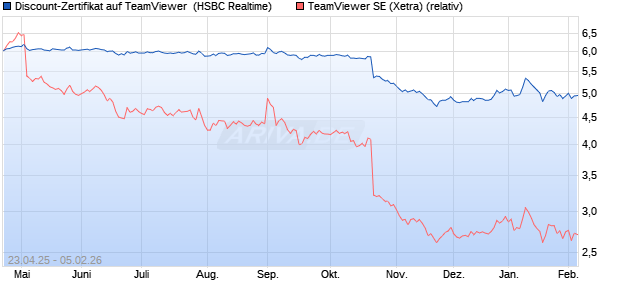 Discount-Zertifikat auf TeamViewer [HSBC Trinkaus . (WKN: HT4KRM) Chart