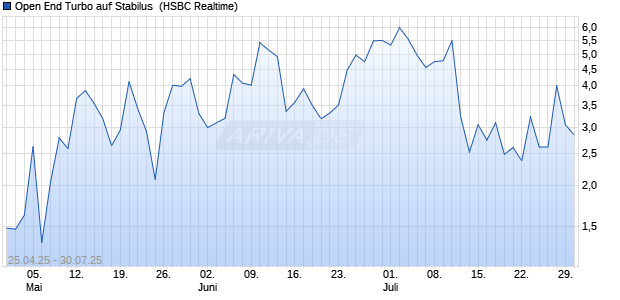 Open End Turbo auf Stabilus [HSBC Trinkaus & Burkhardt GmbH] Chart