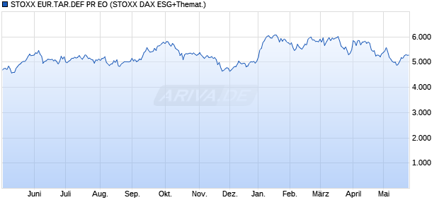 STOXX EUR.TAR.DEF PR EO Chart