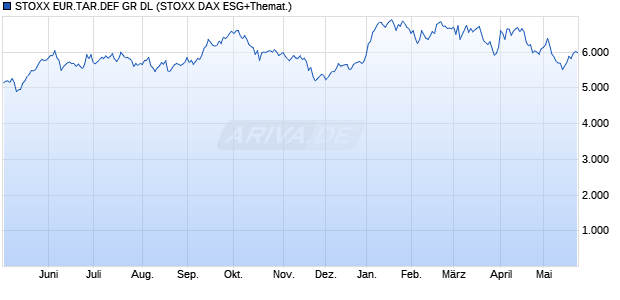 STOXX EUR.TAR.DEF GR DL Chart