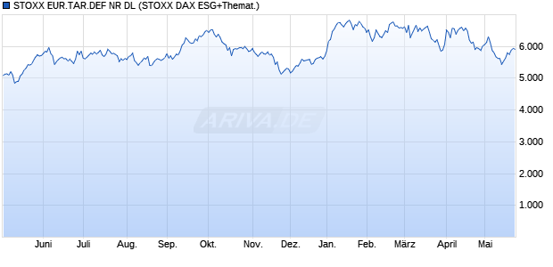 STOXX EUR.TAR.DEF NR DL Chart