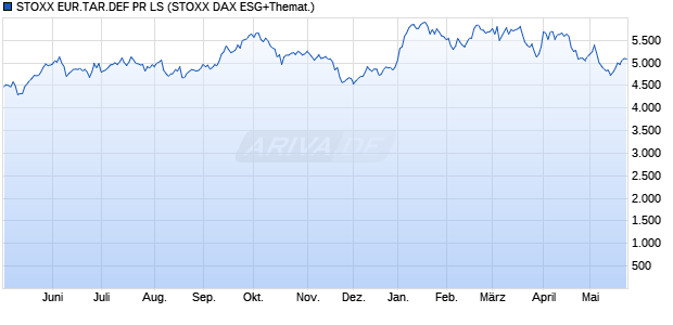 STOXX EUR.TAR.DEF PR LS Chart