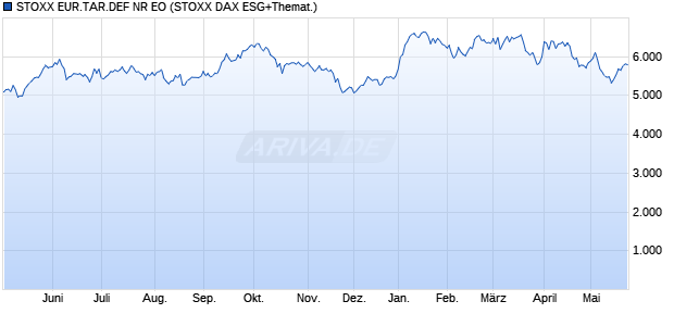 STOXX EUR.TAR.DEF NR EO Chart