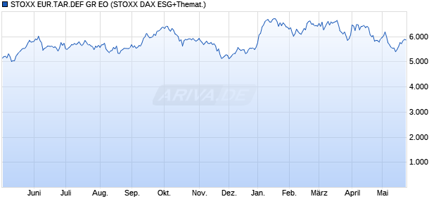 STOXX EUR.TAR.DEF GR EO Chart