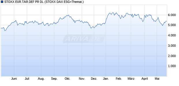 STOXX EUR.TAR.DEF PR DL Chart