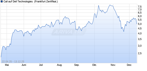 Call auf Dell Technologies [Société Générale Effekte. (WKN: SX8BF0) Chart