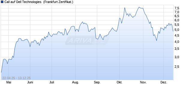 Call auf Dell Technologies [Société Générale Effekte. (WKN: SX8BF1) Chart