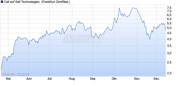 Call auf Dell Technologies [Société Générale Effekte. (WKN: SX8BF2) Chart