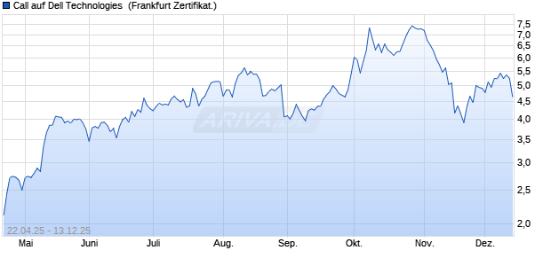 Call auf Dell Technologies [Société Générale Effekte. (WKN: SX8BF3) Chart