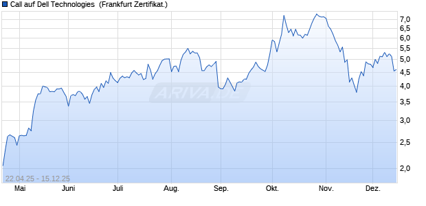 Call auf Dell Technologies [Soci&eacute;t&eacute; G&eacute;n&eacute;rale Effekte. (WKN: SX8BF4) Chart