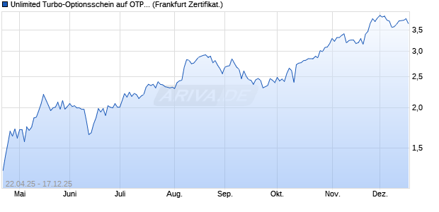 Unlimited Turbo-Optionsschein auf OTP Bank [Soci&eacute;t. (WKN: SX8BUY) Chart