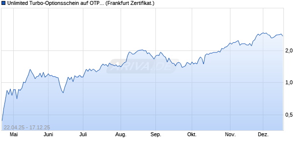 Unlimited Turbo-Optionsschein auf OTP Bank [Soci&eacute;t. (WKN: SX8BU3) Chart