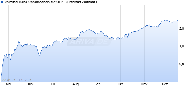 Unlimited Turbo-Optionsschein auf OTP Bank [Soci&eacute;t. (WKN: SX8BU4) Chart
