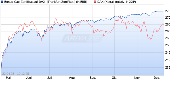 Bonus-Cap-Zertifikat auf DAX [Vontobel] (WKN: VK1VR2) Chart