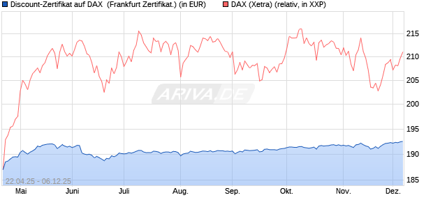 Discount-Zertifikat auf DAX [Landesbank Baden-Württ. (WKN: LB53K2) Chart