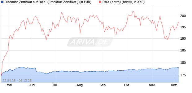 Discount-Zertifikat auf DAX [Landesbank Baden-Württ. (WKN: LB53K1) Chart