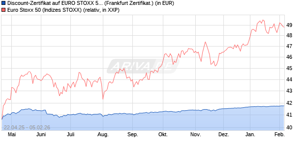 Discount-Zertifikat auf EURO STOXX 50 [Landesbank. (WKN: LB53KY) Chart