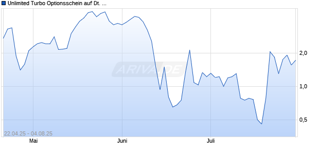 Unlimited Turbo Optionsschein auf Deutsche Telekom [BNP Paribas Emissions- und Handelsges.] Chart