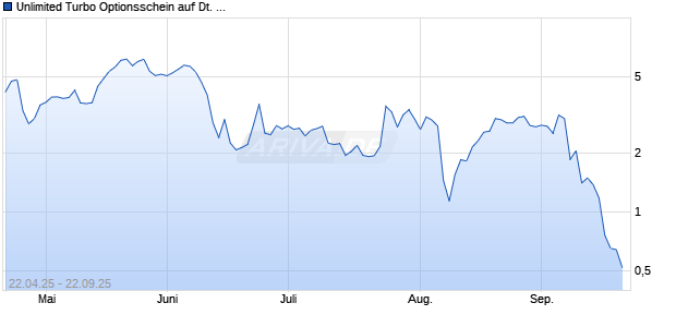 Unlimited Turbo Optionsschein auf Deutsche Telekom [BNP Paribas Emissions- und Handelsges.] Chart