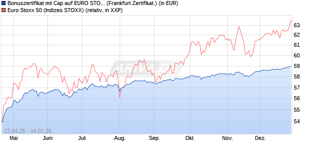 Bonuszertifikat mit Cap auf EURO STOXX 50 [DZ BAN. (WKN: DY7MPP) Chart