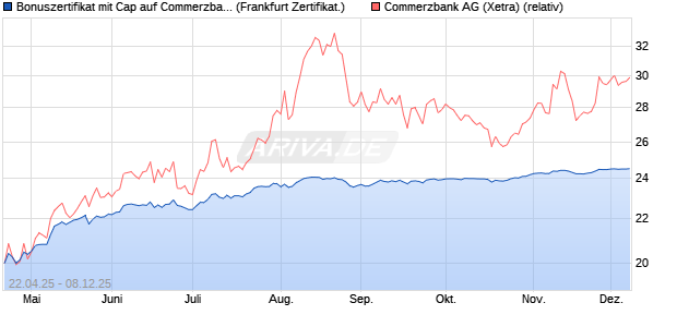 Bonuszertifikat mit Cap auf Commerzbank [DZ BANK . (WKN: DY7M01) Chart