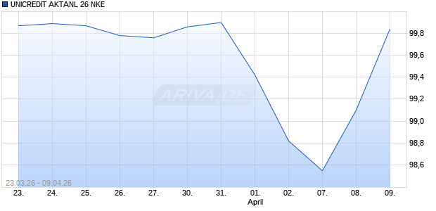 UNICREDIT AKTANL 26 NKE Aktie Chart