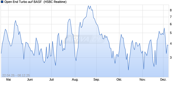 Open End Turbo auf BASF [HSBC Trinkaus & Burkhar. (WKN: HT4M2D) Chart
