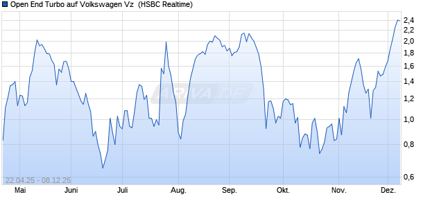 Open End Turbo auf Volkswagen Vz [HSBC Trinkaus . (WKN: HT4M7U) Chart