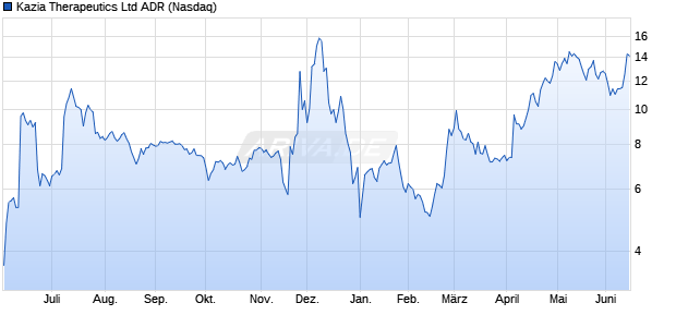 Kazia Therapeutics Aktie (ADR) Chart