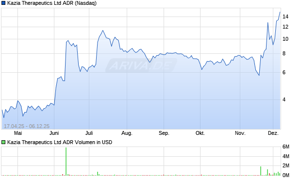 Kazia Therapeutics Aktie (ADR) Chart