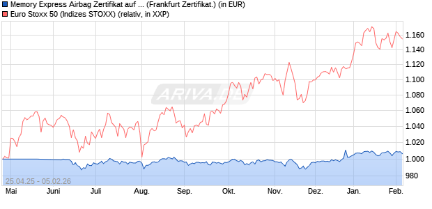Memory Express Airbag Zertifikat auf EURO STOXX 5. (WKN: PC99J0) Chart
