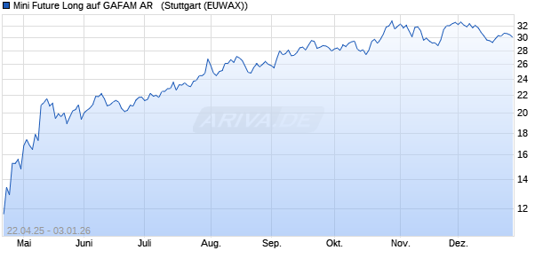 Mini Future Long auf GAFAM AR  [Morgan Stanley & C. (WKN: MK5AC8) Chart