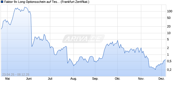 Faktor 9x Long Optionsschein auf Tesla [Société Gén. (WKN: SX8ADH) Chart