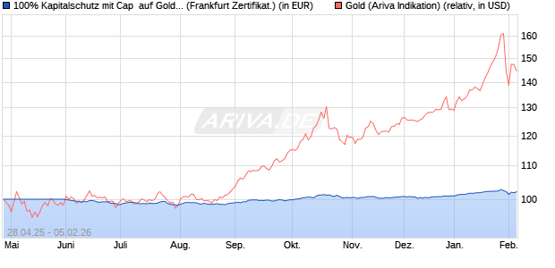 100% Kapitalschutz mit Cap  auf Gold [BNP Paribas . (WKN: PC99J1) Chart