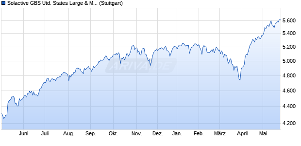 Solactive GBS United States Large & Mid Cap Hedge. Chart