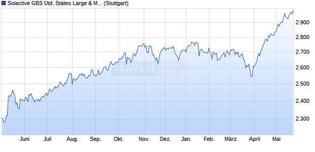 Solactive GBS United States Large & Mid Cap EUR In. Chart