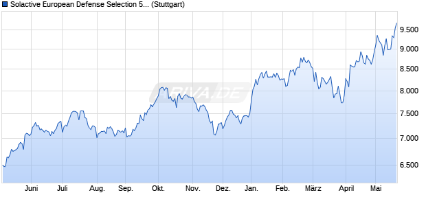 Solactive European Defense Selection 5 % AR Index Chart