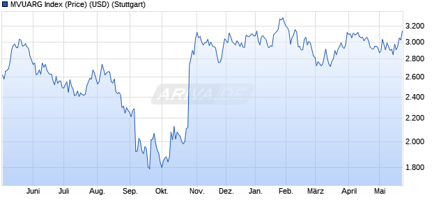 MVUARG Index (Price) (USD) Chart