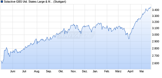 Solactive GBS United States Large & Mid Cap EUR In. Chart