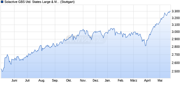 Solactive GBS United States Large & Mid Cap EUR In. Chart