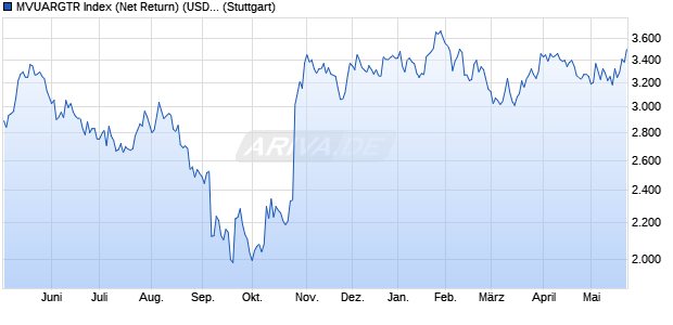 MVUARGTR Index (Net Return) (USD) Chart