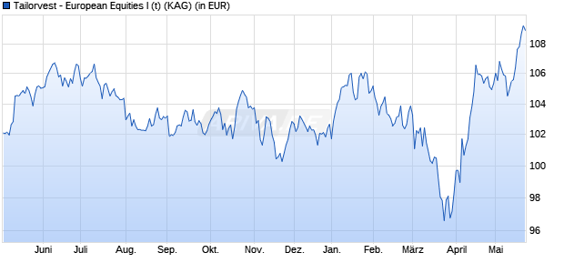 Performance des Tailorvest - European Equities I (t) (WKN A401EF, ISIN DE000A401EF1)