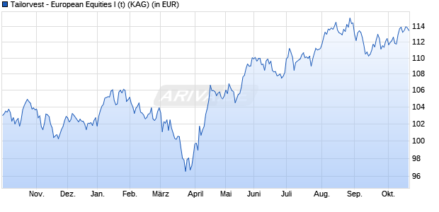 Performance des Tailorvest - European Equities I (t) (WKN A401EF, ISIN DE000A401EF1)