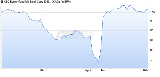 Performance des KBC Equity Fund US Small Caps ID EUR (thes.) (ISIN BE6348158906)