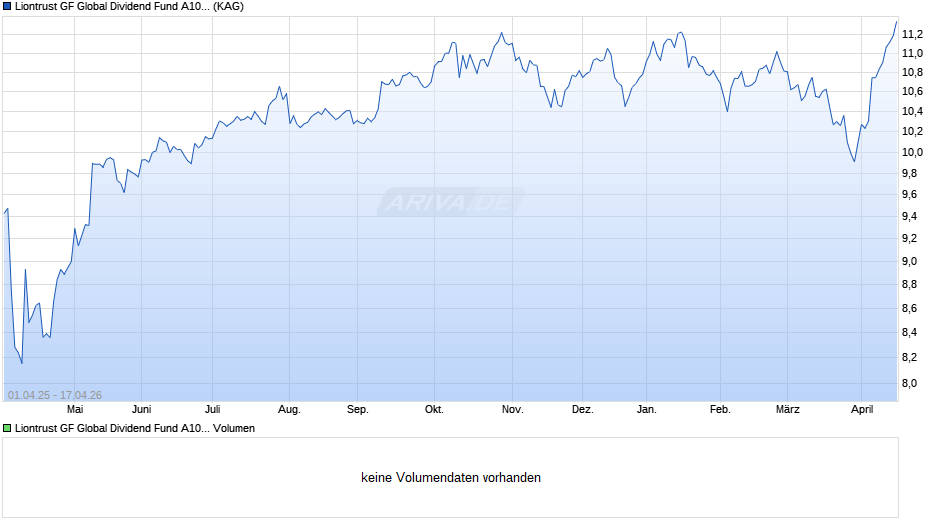 Liontrust GF Global Dividend Fund A10 Acc EUR Chart