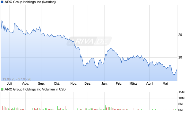 AIRO Group Aktie Chart