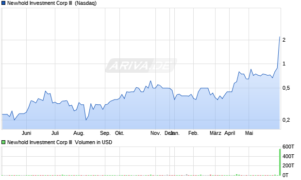 Newhold Investment Corp III Aktie Chart